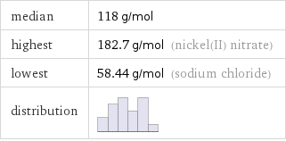 median | 118 g/mol highest | 182.7 g/mol (nickel(II) nitrate) lowest | 58.44 g/mol (sodium chloride) distribution | 