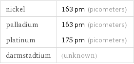 nickel | 163 pm (picometers) palladium | 163 pm (picometers) platinum | 175 pm (picometers) darmstadtium | (unknown)