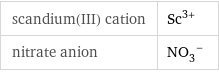 scandium(III) cation | Sc^(3+) nitrate anion | (NO_3)^-