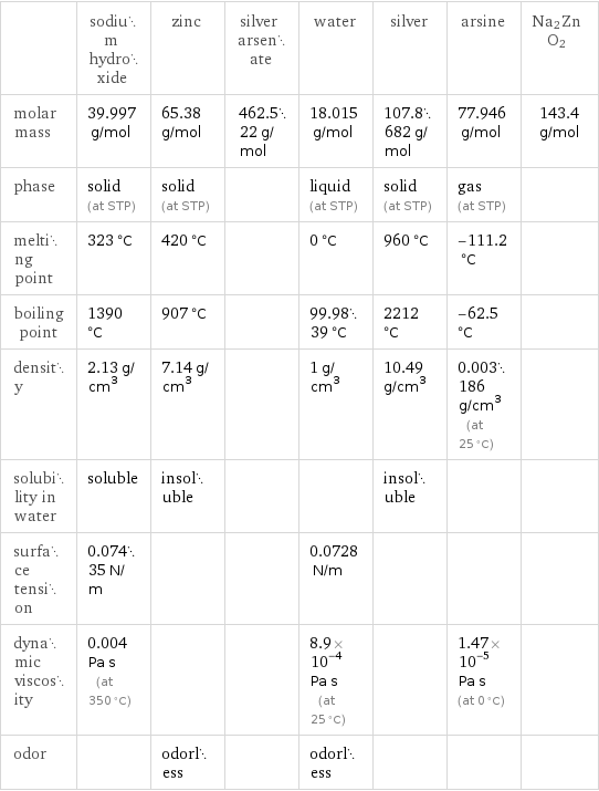  | sodium hydroxide | zinc | silver arsenate | water | silver | arsine | Na2ZnO2 molar mass | 39.997 g/mol | 65.38 g/mol | 462.522 g/mol | 18.015 g/mol | 107.8682 g/mol | 77.946 g/mol | 143.4 g/mol phase | solid (at STP) | solid (at STP) | | liquid (at STP) | solid (at STP) | gas (at STP) |  melting point | 323 °C | 420 °C | | 0 °C | 960 °C | -111.2 °C |  boiling point | 1390 °C | 907 °C | | 99.9839 °C | 2212 °C | -62.5 °C |  density | 2.13 g/cm^3 | 7.14 g/cm^3 | | 1 g/cm^3 | 10.49 g/cm^3 | 0.003186 g/cm^3 (at 25 °C) |  solubility in water | soluble | insoluble | | | insoluble | |  surface tension | 0.07435 N/m | | | 0.0728 N/m | | |  dynamic viscosity | 0.004 Pa s (at 350 °C) | | | 8.9×10^-4 Pa s (at 25 °C) | | 1.47×10^-5 Pa s (at 0 °C) |  odor | | odorless | | odorless | | | 