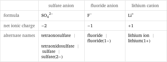  | sulfate anion | fluoride anion | lithium cation formula | (SO_4)^(2-) | F^- | Li^+ net ionic charge | -2 | -1 | +1 alternate names | tetraoxosulfate | tetraoxidosulfate | sulfate | sulfate(2-) | fluoride | fluoride(1-) | lithium ion | lithium(1+)