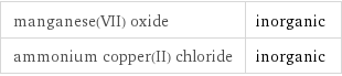 manganese(VII) oxide | inorganic ammonium copper(II) chloride | inorganic