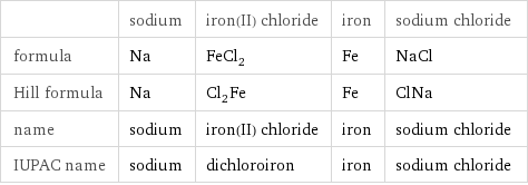  | sodium | iron(II) chloride | iron | sodium chloride formula | Na | FeCl_2 | Fe | NaCl Hill formula | Na | Cl_2Fe | Fe | ClNa name | sodium | iron(II) chloride | iron | sodium chloride IUPAC name | sodium | dichloroiron | iron | sodium chloride