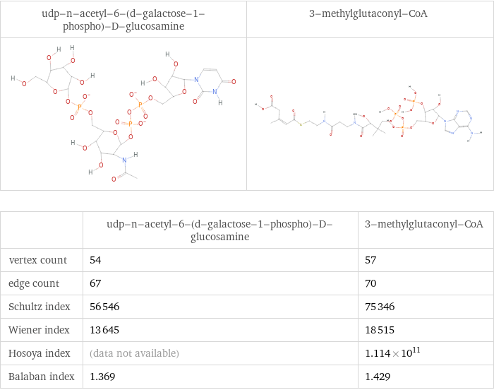   | udp-n-acetyl-6-(d-galactose-1-phospho)-D-glucosamine | 3-methylglutaconyl-CoA vertex count | 54 | 57 edge count | 67 | 70 Schultz index | 56546 | 75346 Wiener index | 13645 | 18515 Hosoya index | (data not available) | 1.114×10^11 Balaban index | 1.369 | 1.429