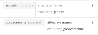jennite (mineral) | alternate names  | excluding jennite | {} goosecreekite (mineral) | alternate names  | excluding goosecreekite | {}