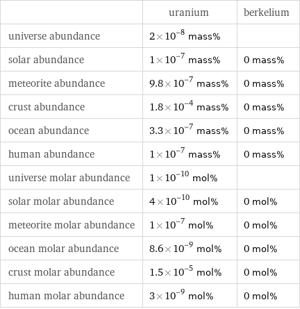  | uranium | berkelium universe abundance | 2×10^-8 mass% |  solar abundance | 1×10^-7 mass% | 0 mass% meteorite abundance | 9.8×10^-7 mass% | 0 mass% crust abundance | 1.8×10^-4 mass% | 0 mass% ocean abundance | 3.3×10^-7 mass% | 0 mass% human abundance | 1×10^-7 mass% | 0 mass% universe molar abundance | 1×10^-10 mol% |  solar molar abundance | 4×10^-10 mol% | 0 mol% meteorite molar abundance | 1×10^-7 mol% | 0 mol% ocean molar abundance | 8.6×10^-9 mol% | 0 mol% crust molar abundance | 1.5×10^-5 mol% | 0 mol% human molar abundance | 3×10^-9 mol% | 0 mol%