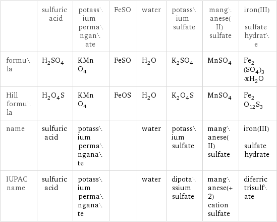  | sulfuric acid | potassium permanganate | FeSO | water | potassium sulfate | manganese(II) sulfate | iron(III) sulfate hydrate formula | H_2SO_4 | KMnO_4 | FeSO | H_2O | K_2SO_4 | MnSO_4 | Fe_2(SO_4)_3·xH_2O Hill formula | H_2O_4S | KMnO_4 | FeOS | H_2O | K_2O_4S | MnSO_4 | Fe_2O_12S_3 name | sulfuric acid | potassium permanganate | | water | potassium sulfate | manganese(II) sulfate | iron(III) sulfate hydrate IUPAC name | sulfuric acid | potassium permanganate | | water | dipotassium sulfate | manganese(+2) cation sulfate | diferric trisulfate