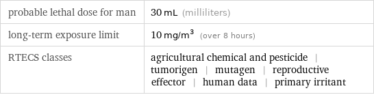 probable lethal dose for man | 30 mL (milliliters) long-term exposure limit | 10 mg/m^3 (over 8 hours) RTECS classes | agricultural chemical and pesticide | tumorigen | mutagen | reproductive effector | human data | primary irritant