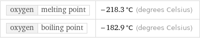 oxygen | melting point | -218.3 °C (degrees Celsius) oxygen | boiling point | -182.9 °C (degrees Celsius)