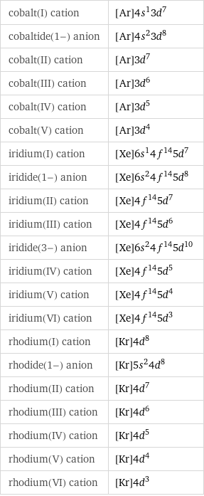 cobalt(I) cation | [Ar]4s^13d^7 cobaltide(1-) anion | [Ar]4s^23d^8 cobalt(II) cation | [Ar]3d^7 cobalt(III) cation | [Ar]3d^6 cobalt(IV) cation | [Ar]3d^5 cobalt(V) cation | [Ar]3d^4 iridium(I) cation | [Xe]6s^14f^145d^7 iridide(1-) anion | [Xe]6s^24f^145d^8 iridium(II) cation | [Xe]4f^145d^7 iridium(III) cation | [Xe]4f^145d^6 iridide(3-) anion | [Xe]6s^24f^145d^10 iridium(IV) cation | [Xe]4f^145d^5 iridium(V) cation | [Xe]4f^145d^4 iridium(VI) cation | [Xe]4f^145d^3 rhodium(I) cation | [Kr]4d^8 rhodide(1-) anion | [Kr]5s^24d^8 rhodium(II) cation | [Kr]4d^7 rhodium(III) cation | [Kr]4d^6 rhodium(IV) cation | [Kr]4d^5 rhodium(V) cation | [Kr]4d^4 rhodium(VI) cation | [Kr]4d^3