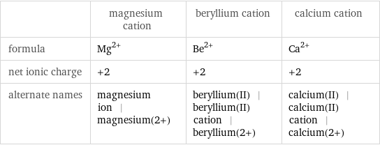  | magnesium cation | beryllium cation | calcium cation formula | Mg^(2+) | Be^(2+) | Ca^(2+) net ionic charge | +2 | +2 | +2 alternate names | magnesium ion | magnesium(2+) | beryllium(II) | beryllium(II) cation | beryllium(2+) | calcium(II) | calcium(II) cation | calcium(2+)