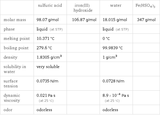  | sulfuric acid | iron(III) hydroxide | water | Fe(HSO4)3 molar mass | 98.07 g/mol | 106.87 g/mol | 18.015 g/mol | 347 g/mol phase | liquid (at STP) | | liquid (at STP) |  melting point | 10.371 °C | | 0 °C |  boiling point | 279.6 °C | | 99.9839 °C |  density | 1.8305 g/cm^3 | | 1 g/cm^3 |  solubility in water | very soluble | | |  surface tension | 0.0735 N/m | | 0.0728 N/m |  dynamic viscosity | 0.021 Pa s (at 25 °C) | | 8.9×10^-4 Pa s (at 25 °C) |  odor | odorless | | odorless | 