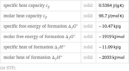 specific heat capacity c_p | solid | 0.5384 J/(g K) molar heat capacity c_p | solid | 98.7 J/(mol K) specific free energy of formation Δ_fG° | solid | -10.47 kJ/g molar free energy of formation Δ_fG° | solid | -1919 kJ/mol specific heat of formation Δ_fH° | solid | -11.09 kJ/g molar heat of formation Δ_fH° | solid | -2033 kJ/mol (at STP)