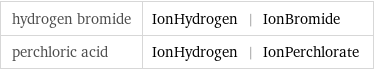 hydrogen bromide | IonHydrogen | IonBromide perchloric acid | IonHydrogen | IonPerchlorate