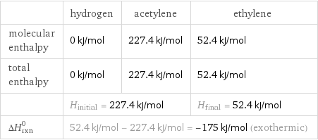  | hydrogen | acetylene | ethylene molecular enthalpy | 0 kJ/mol | 227.4 kJ/mol | 52.4 kJ/mol total enthalpy | 0 kJ/mol | 227.4 kJ/mol | 52.4 kJ/mol  | H_initial = 227.4 kJ/mol | | H_final = 52.4 kJ/mol ΔH_rxn^0 | 52.4 kJ/mol - 227.4 kJ/mol = -175 kJ/mol (exothermic) | |  