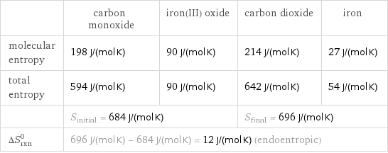  | carbon monoxide | iron(III) oxide | carbon dioxide | iron molecular entropy | 198 J/(mol K) | 90 J/(mol K) | 214 J/(mol K) | 27 J/(mol K) total entropy | 594 J/(mol K) | 90 J/(mol K) | 642 J/(mol K) | 54 J/(mol K)  | S_initial = 684 J/(mol K) | | S_final = 696 J/(mol K) |  ΔS_rxn^0 | 696 J/(mol K) - 684 J/(mol K) = 12 J/(mol K) (endoentropic) | | |  