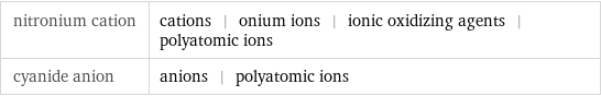 nitronium cation | cations | onium ions | ionic oxidizing agents | polyatomic ions cyanide anion | anions | polyatomic ions