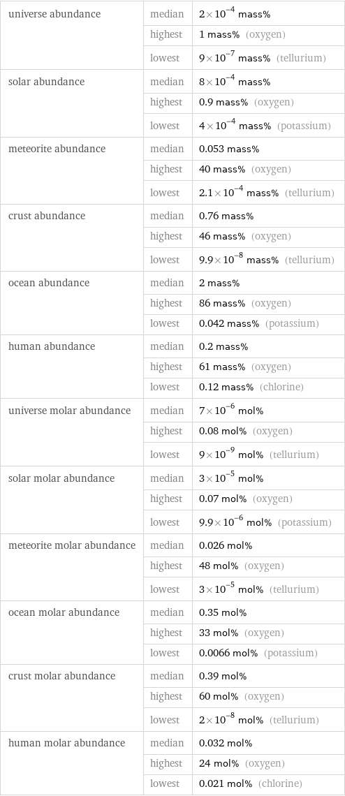 universe abundance | median | 2×10^-4 mass%  | highest | 1 mass% (oxygen)  | lowest | 9×10^-7 mass% (tellurium) solar abundance | median | 8×10^-4 mass%  | highest | 0.9 mass% (oxygen)  | lowest | 4×10^-4 mass% (potassium) meteorite abundance | median | 0.053 mass%  | highest | 40 mass% (oxygen)  | lowest | 2.1×10^-4 mass% (tellurium) crust abundance | median | 0.76 mass%  | highest | 46 mass% (oxygen)  | lowest | 9.9×10^-8 mass% (tellurium) ocean abundance | median | 2 mass%  | highest | 86 mass% (oxygen)  | lowest | 0.042 mass% (potassium) human abundance | median | 0.2 mass%  | highest | 61 mass% (oxygen)  | lowest | 0.12 mass% (chlorine) universe molar abundance | median | 7×10^-6 mol%  | highest | 0.08 mol% (oxygen)  | lowest | 9×10^-9 mol% (tellurium) solar molar abundance | median | 3×10^-5 mol%  | highest | 0.07 mol% (oxygen)  | lowest | 9.9×10^-6 mol% (potassium) meteorite molar abundance | median | 0.026 mol%  | highest | 48 mol% (oxygen)  | lowest | 3×10^-5 mol% (tellurium) ocean molar abundance | median | 0.35 mol%  | highest | 33 mol% (oxygen)  | lowest | 0.0066 mol% (potassium) crust molar abundance | median | 0.39 mol%  | highest | 60 mol% (oxygen)  | lowest | 2×10^-8 mol% (tellurium) human molar abundance | median | 0.032 mol%  | highest | 24 mol% (oxygen)  | lowest | 0.021 mol% (chlorine)