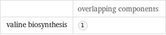  | overlapping components valine biosynthesis | 