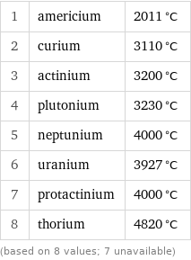 1 | americium | 2011 °C 2 | curium | 3110 °C 3 | actinium | 3200 °C 4 | plutonium | 3230 °C 5 | neptunium | 4000 °C 6 | uranium | 3927 °C 7 | protactinium | 4000 °C 8 | thorium | 4820 °C (based on 8 values; 7 unavailable)