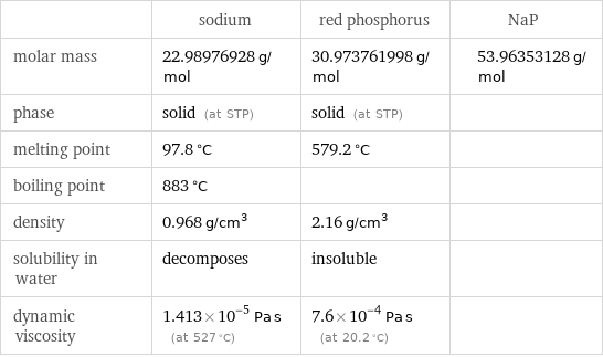  | sodium | red phosphorus | NaP molar mass | 22.98976928 g/mol | 30.973761998 g/mol | 53.96353128 g/mol phase | solid (at STP) | solid (at STP) |  melting point | 97.8 °C | 579.2 °C |  boiling point | 883 °C | |  density | 0.968 g/cm^3 | 2.16 g/cm^3 |  solubility in water | decomposes | insoluble |  dynamic viscosity | 1.413×10^-5 Pa s (at 527 °C) | 7.6×10^-4 Pa s (at 20.2 °C) | 