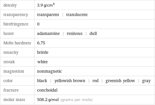 density | 3.9 g/cm^3 transparency | transparent | translucent birefringence | 0 luster | adamantine | resinous | dull Mohs hardness | 6.75 tenacity | brittle streak | white magnetism | nonmagnetic color | black | yellowish brown | red | greenish yellow | gray fracture | conchoidal molar mass | 508.2 g/mol (grams per mole)