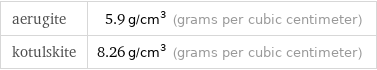 aerugite | 5.9 g/cm^3 (grams per cubic centimeter) kotulskite | 8.26 g/cm^3 (grams per cubic centimeter)