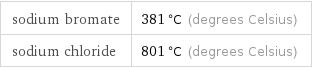 sodium bromate | 381 °C (degrees Celsius) sodium chloride | 801 °C (degrees Celsius)