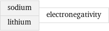 sodium lithium | electronegativity