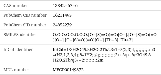 CAS number | 13842-67-6 PubChem CID number | 16211493 PubChem SID number | 24852279 SMILES identifier | O.O.O.O.O.O.O.O.[O-]S(=O)(=O)[O-].[O-]S(=O)(=O)[O-].[O-]S(=O)(=O)[O-].[Tb+3].[Tb+3] InChI identifier | InChI=1/3H2O4S.8H2O.2Tb/c3*1-5(2, 3)4;;;;;;;;;;/h3*(H2, 1, 2, 3, 4);8*1H2;;/q;;;;;;;;;;;2*+3/p-6/f3O4S.8H2O.2Tb/q3*-2;;;;;;;;;2m MDL number | MFCD00149872