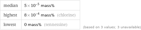 median | 5×10^-5 mass% highest | 8×10^-4 mass% (chlorine) lowest | 0 mass% (tennessine) | (based on 3 values; 3 unavailable)