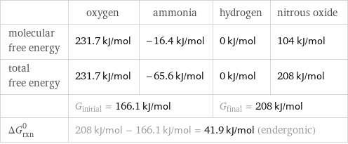  | oxygen | ammonia | hydrogen | nitrous oxide molecular free energy | 231.7 kJ/mol | -16.4 kJ/mol | 0 kJ/mol | 104 kJ/mol total free energy | 231.7 kJ/mol | -65.6 kJ/mol | 0 kJ/mol | 208 kJ/mol  | G_initial = 166.1 kJ/mol | | G_final = 208 kJ/mol |  ΔG_rxn^0 | 208 kJ/mol - 166.1 kJ/mol = 41.9 kJ/mol (endergonic) | | |  