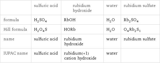  | sulfuric acid | rubidium hydroxide | water | rubidium sulfate formula | H_2SO_4 | RbOH | H_2O | Rb_2SO_4 Hill formula | H_2O_4S | HORb | H_2O | O_4Rb_2S_1 name | sulfuric acid | rubidium hydroxide | water | rubidium sulfate IUPAC name | sulfuric acid | rubidium(+1) cation hydroxide | water | 