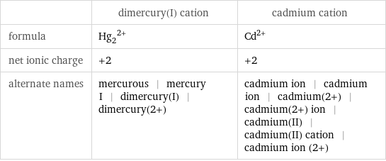  | dimercury(I) cation | cadmium cation formula | (Hg_2)^(2+) | Cd^(2+) net ionic charge | +2 | +2 alternate names | mercurous | mercury I | dimercury(I) | dimercury(2+) | cadmium ion | cadmium ion | cadmium(2+) | cadmium(2+) ion | cadmium(II) | cadmium(II) cation | cadmium ion (2+)