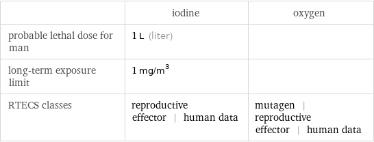  | iodine | oxygen probable lethal dose for man | 1 L (liter) |  long-term exposure limit | 1 mg/m^3 |  RTECS classes | reproductive effector | human data | mutagen | reproductive effector | human data