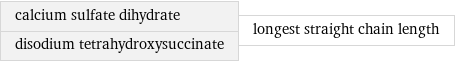 calcium sulfate dihydrate disodium tetrahydroxysuccinate | longest straight chain length