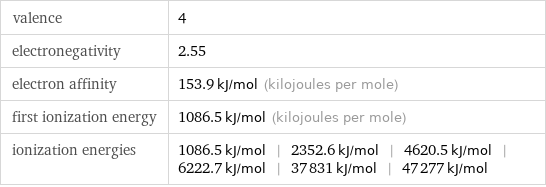 valence | 4 electronegativity | 2.55 electron affinity | 153.9 kJ/mol (kilojoules per mole) first ionization energy | 1086.5 kJ/mol (kilojoules per mole) ionization energies | 1086.5 kJ/mol | 2352.6 kJ/mol | 4620.5 kJ/mol | 6222.7 kJ/mol | 37831 kJ/mol | 47277 kJ/mol