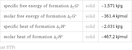 specific free energy of formation Δ_fG° | solid | -1.571 kJ/g molar free energy of formation Δ_fG° | solid | -361.4 kJ/mol specific heat of formation Δ_fH° | solid | -2.031 kJ/g molar heat of formation Δ_fH° | solid | -467.2 kJ/mol (at STP)