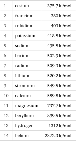 1 | cesium | 375.7 kJ/mol 2 | francium | 380 kJ/mol 3 | rubidium | 403 kJ/mol 4 | potassium | 418.8 kJ/mol 5 | sodium | 495.8 kJ/mol 6 | barium | 502.9 kJ/mol 7 | radium | 509.3 kJ/mol 8 | lithium | 520.2 kJ/mol 9 | strontium | 549.5 kJ/mol 10 | calcium | 589.8 kJ/mol 11 | magnesium | 737.7 kJ/mol 12 | beryllium | 899.5 kJ/mol 13 | hydrogen | 1312 kJ/mol 14 | helium | 2372.3 kJ/mol