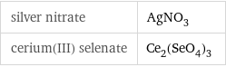 silver nitrate | AgNO_3 cerium(III) selenate | Ce_2(SeO_4)_3