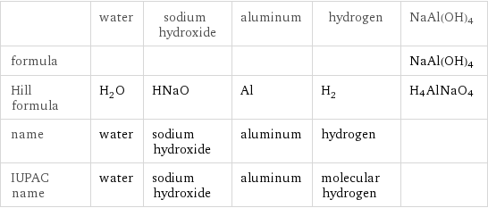  | water | sodium hydroxide | aluminum | hydrogen | NaAl(OH)4 formula | | | | | NaAl(OH)4 Hill formula | H_2O | HNaO | Al | H_2 | H4AlNaO4 name | water | sodium hydroxide | aluminum | hydrogen |  IUPAC name | water | sodium hydroxide | aluminum | molecular hydrogen | 