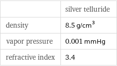  | silver telluride density | 8.5 g/cm^3 vapor pressure | 0.001 mmHg refractive index | 3.4