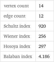 vertex count | 14 edge count | 12 Schultz index | 920 Wiener index | 256 Hosoya index | 297 Balaban index | 4.186