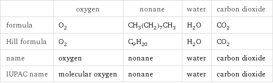  | oxygen | nonane | water | carbon dioxide formula | O_2 | CH_3(CH_2)_7CH_3 | H_2O | CO_2 Hill formula | O_2 | C_9H_20 | H_2O | CO_2 name | oxygen | nonane | water | carbon dioxide IUPAC name | molecular oxygen | nonane | water | carbon dioxide