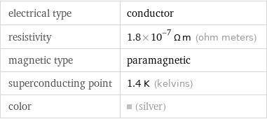 electrical type | conductor resistivity | 1.8×10^-7 Ω m (ohm meters) magnetic type | paramagnetic superconducting point | 1.4 K (kelvins) color | (silver)