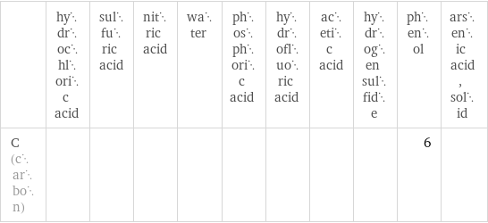  | hydrochloric acid | sulfuric acid | nitric acid | water | phosphoric acid | hydrofluoric acid | acetic acid | hydrogen sulfide | phenol | arsenic acid, solid C (carbon) | | | | | | | | | 6 | 