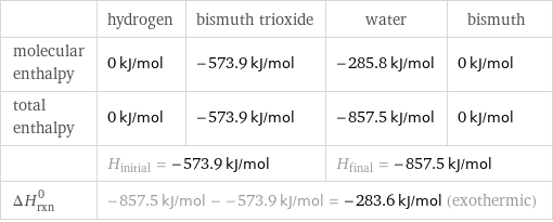  | hydrogen | bismuth trioxide | water | bismuth molecular enthalpy | 0 kJ/mol | -573.9 kJ/mol | -285.8 kJ/mol | 0 kJ/mol total enthalpy | 0 kJ/mol | -573.9 kJ/mol | -857.5 kJ/mol | 0 kJ/mol  | H_initial = -573.9 kJ/mol | | H_final = -857.5 kJ/mol |  ΔH_rxn^0 | -857.5 kJ/mol - -573.9 kJ/mol = -283.6 kJ/mol (exothermic) | | |  