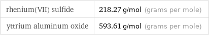 rhenium(VII) sulfide | 218.27 g/mol (grams per mole) yttrium aluminum oxide | 593.61 g/mol (grams per mole)