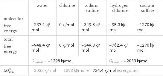  | water | chlorine | sodium sulfide | hydrogen chloride | sodium sulfate molecular free energy | -237.1 kJ/mol | 0 kJ/mol | -349.8 kJ/mol | -95.3 kJ/mol | -1270 kJ/mol total free energy | -948.4 kJ/mol | 0 kJ/mol | -349.8 kJ/mol | -762.4 kJ/mol | -1270 kJ/mol  | G_initial = -1298 kJ/mol | | | G_final = -2033 kJ/mol |  ΔG_rxn^0 | -2033 kJ/mol - -1298 kJ/mol = -734.4 kJ/mol (exergonic) | | | |  