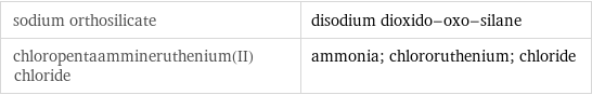 sodium orthosilicate | disodium dioxido-oxo-silane chloropentaammineruthenium(II) chloride | ammonia; chlororuthenium; chloride